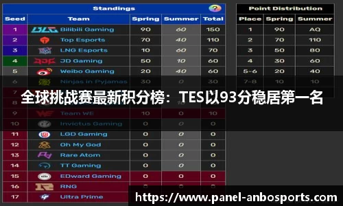 全球挑战赛最新积分榜：TES以93分稳居第一名